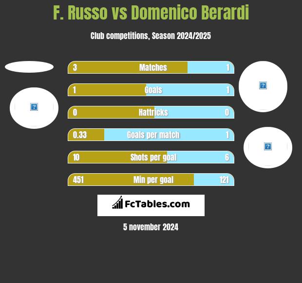 F. Russo vs Domenico Berardi h2h player stats