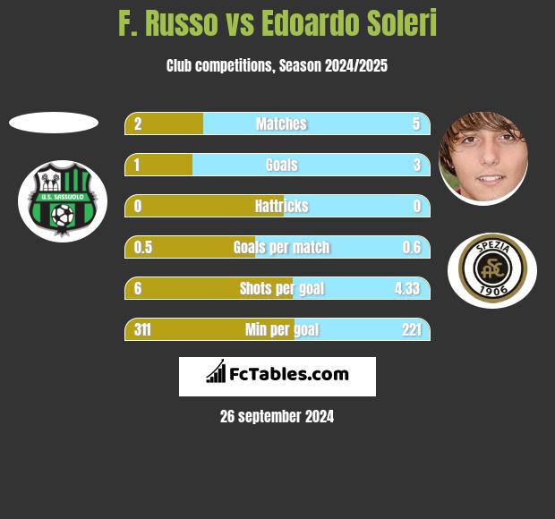 F. Russo vs Edoardo Soleri h2h player stats