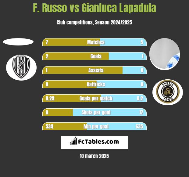 F. Russo vs Gianluca Lapadula h2h player stats