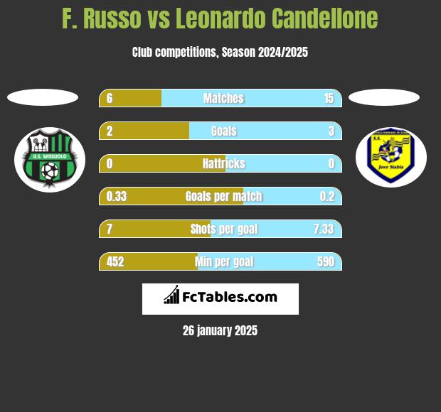 F. Russo vs Leonardo Candellone h2h player stats