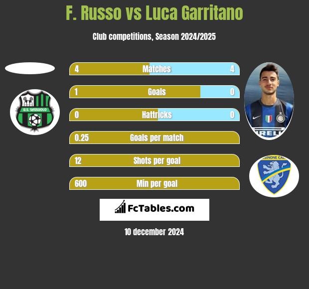 F. Russo vs Luca Garritano h2h player stats