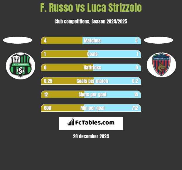 F. Russo vs Luca Strizzolo h2h player stats