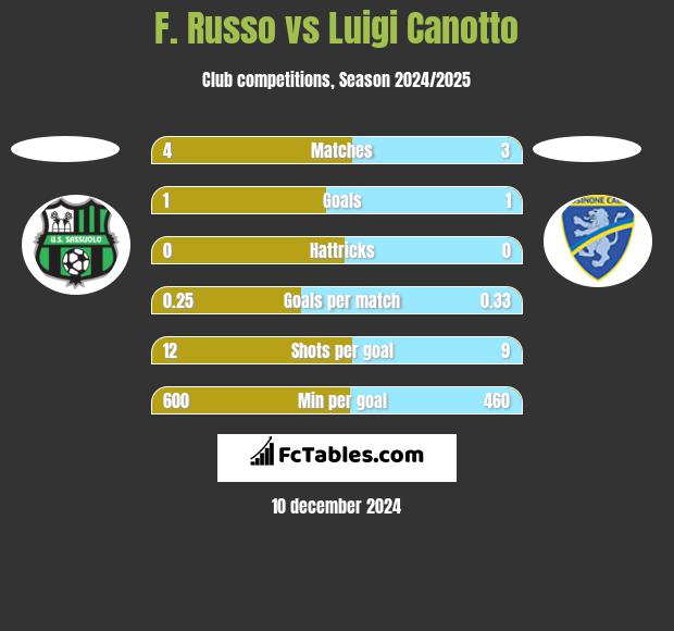 F. Russo vs Luigi Canotto h2h player stats