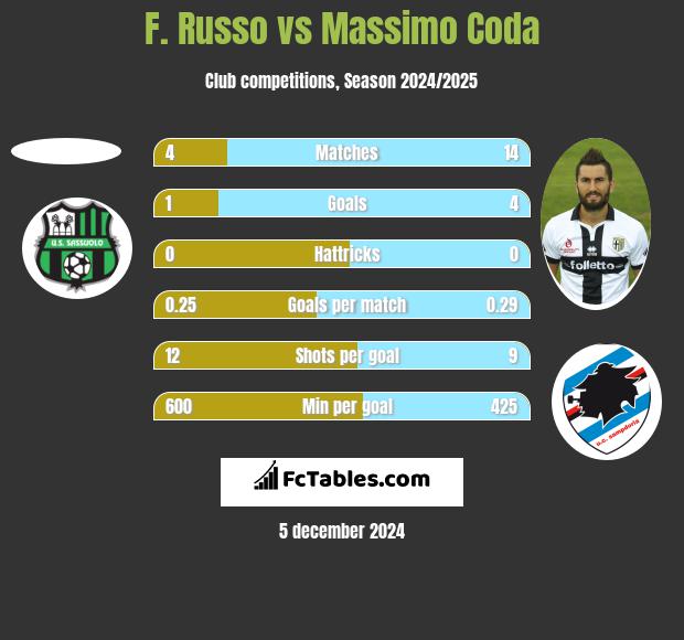 F. Russo vs Massimo Coda h2h player stats