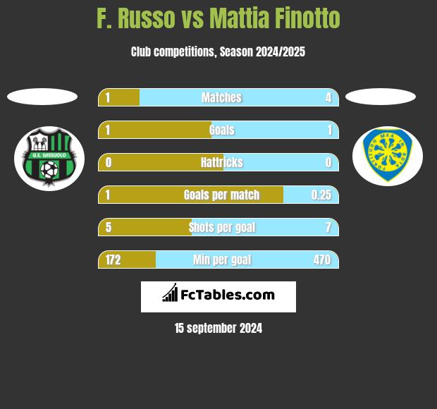 F. Russo vs Mattia Finotto h2h player stats