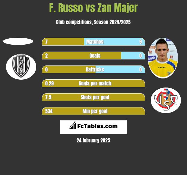 F. Russo vs Zan Majer h2h player stats