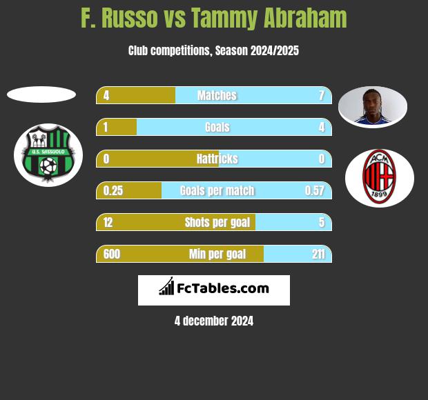 F. Russo vs Tammy Abraham h2h player stats