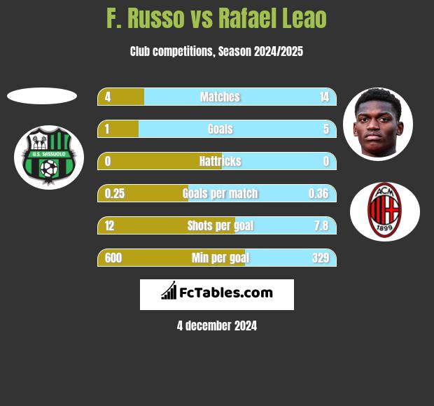 F. Russo vs Rafael Leao h2h player stats