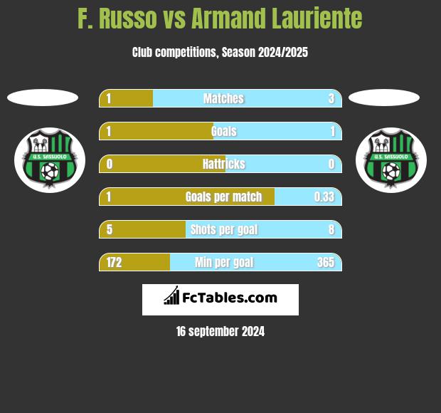 F. Russo vs Armand Lauriente h2h player stats