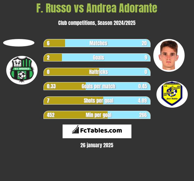 F. Russo vs Andrea Adorante h2h player stats