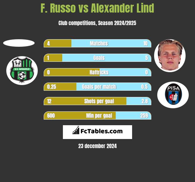 F. Russo vs Alexander Lind h2h player stats