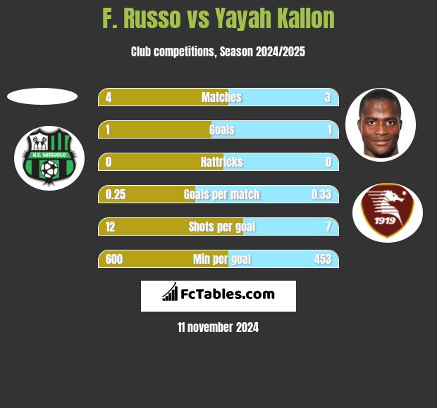 F. Russo vs Yayah Kallon h2h player stats