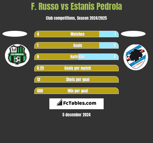 F. Russo vs Estanis Pedrola h2h player stats