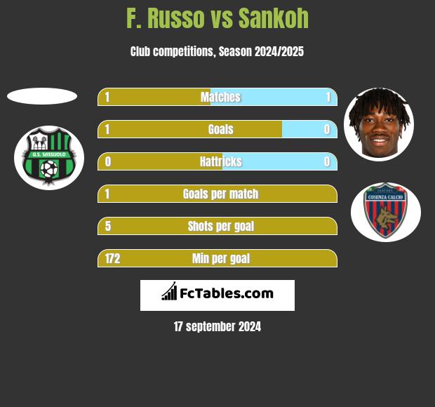 F. Russo vs Sankoh h2h player stats