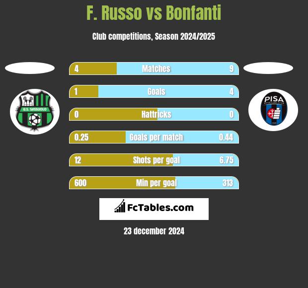 F. Russo vs Bonfanti h2h player stats