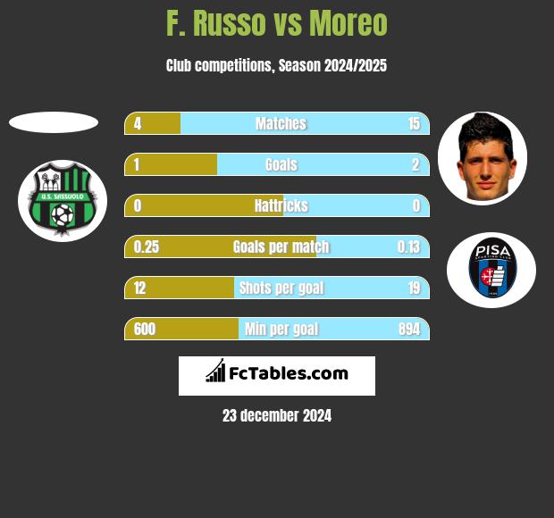 F. Russo vs Moreo h2h player stats