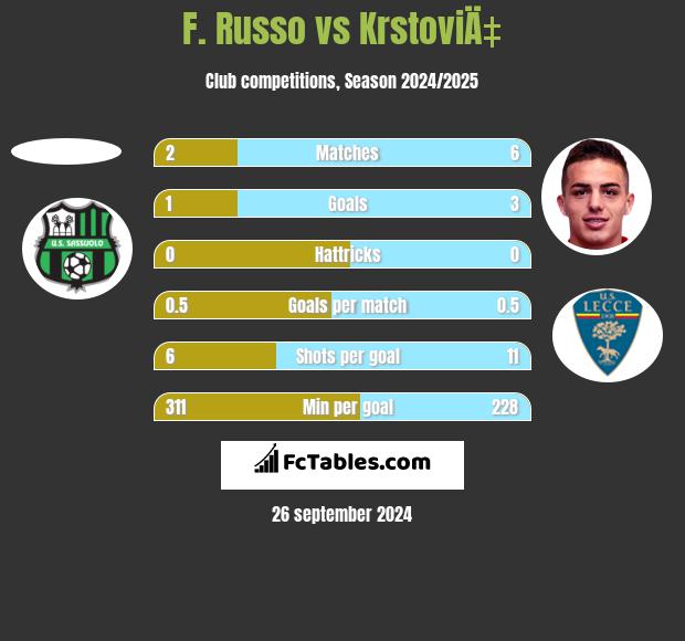 F. Russo vs KrstoviÄ‡ h2h player stats