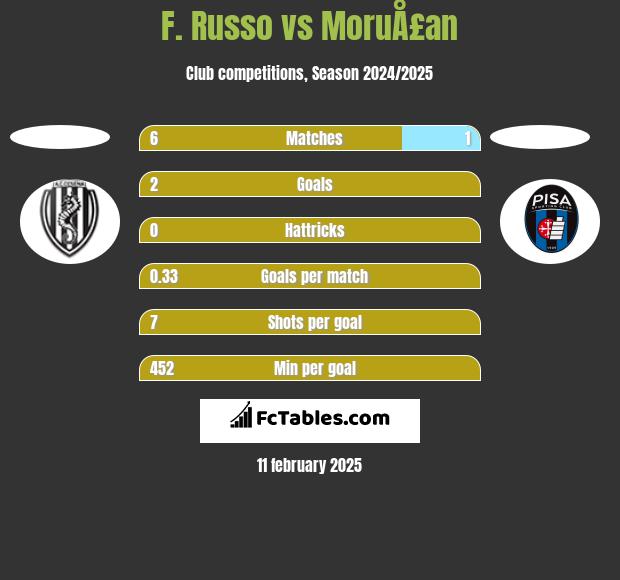 F. Russo vs MoruÅ£an h2h player stats