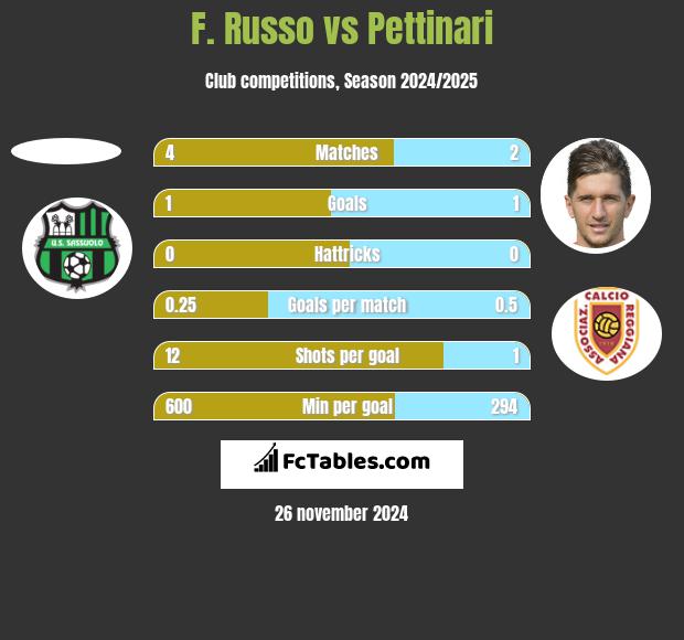 F. Russo vs Pettinari h2h player stats