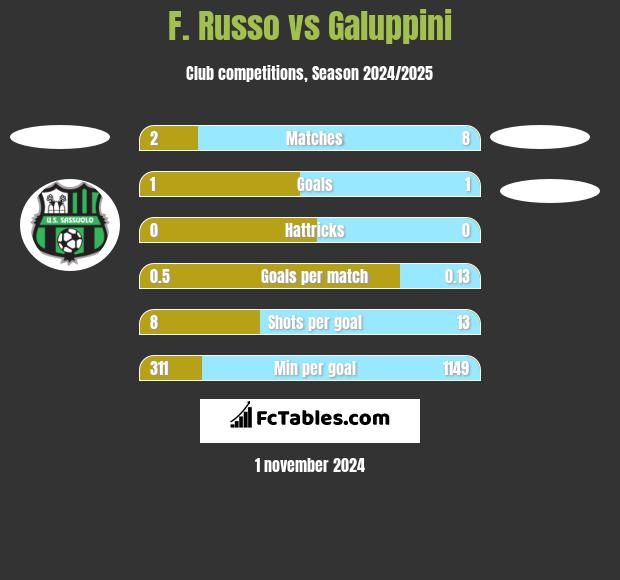 F. Russo vs Galuppini h2h player stats