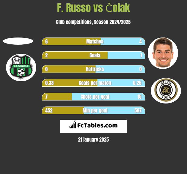 F. Russo vs Čolak h2h player stats