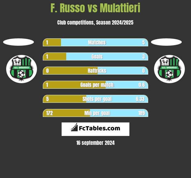 F. Russo vs Mulattieri h2h player stats