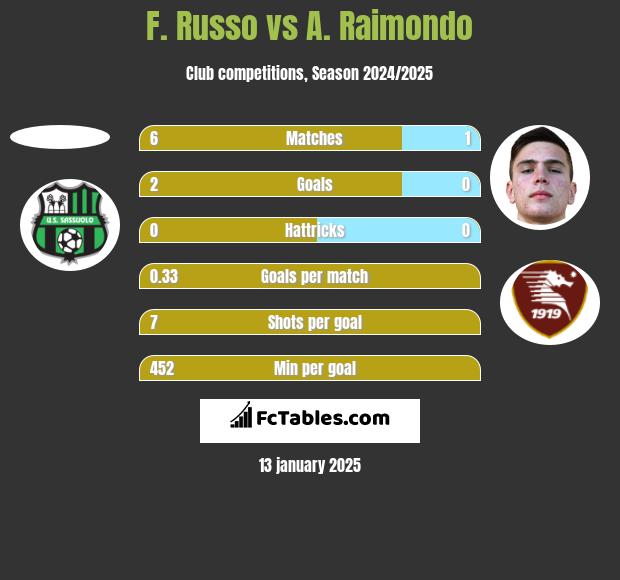 F. Russo vs A. Raimondo h2h player stats