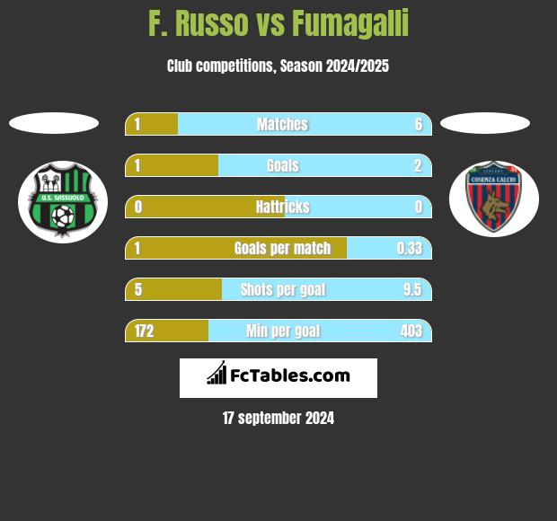 F. Russo vs Fumagalli h2h player stats