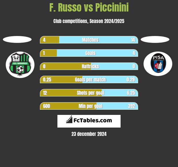 F. Russo vs Piccinini h2h player stats