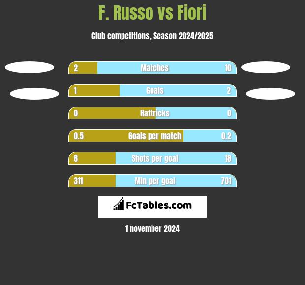 F. Russo vs Fiori h2h player stats