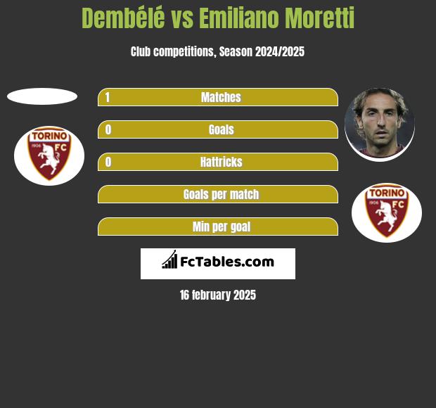 Dembélé vs Emiliano Moretti h2h player stats