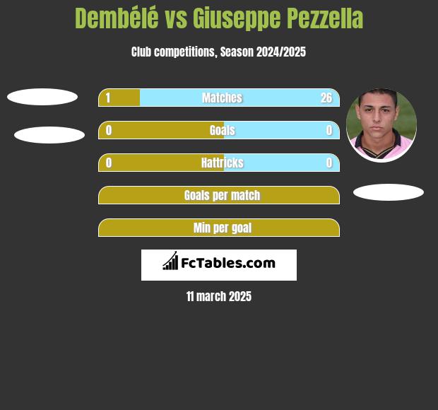 Dembélé vs Giuseppe Pezzella h2h player stats