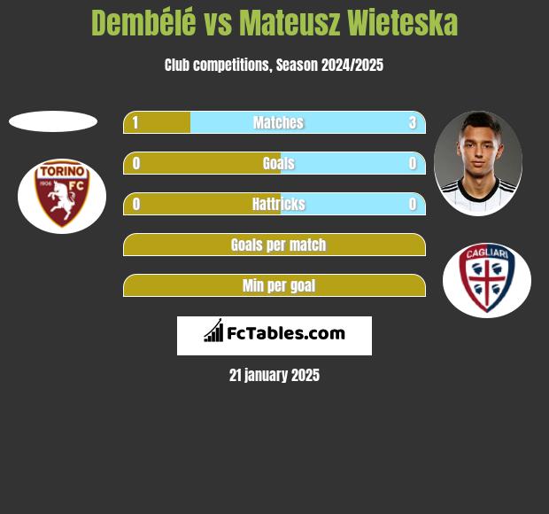 Dembélé vs Mateusz Wieteska h2h player stats