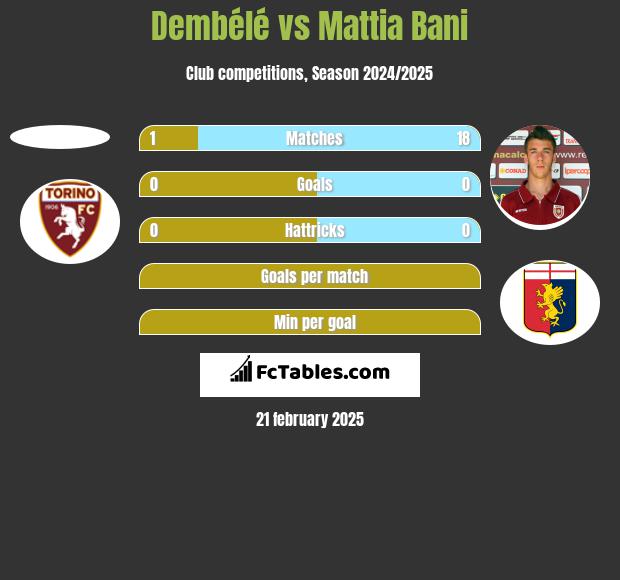 Dembélé vs Mattia Bani h2h player stats