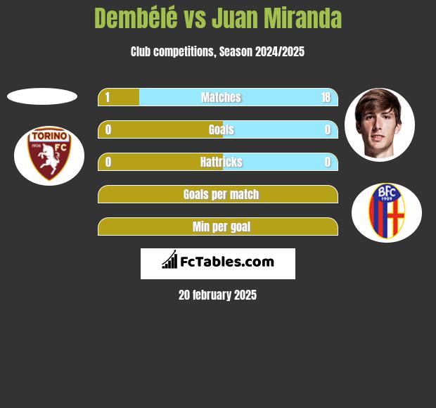 Dembélé vs Juan Miranda h2h player stats