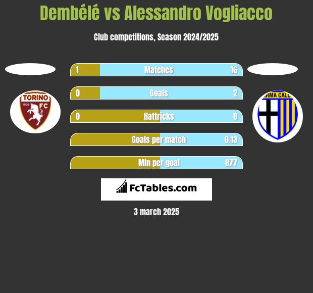 Dembélé vs Alessandro Vogliacco h2h player stats