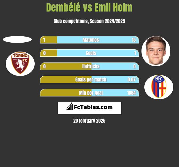 Dembélé vs Emil Holm h2h player stats