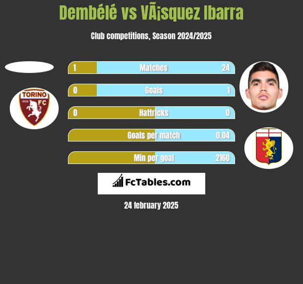 Dembélé vs VÃ¡squez Ibarra h2h player stats