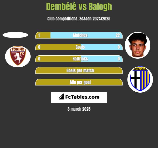 Dembélé vs Balogh h2h player stats