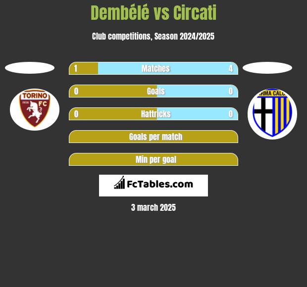 Dembélé vs Circati h2h player stats