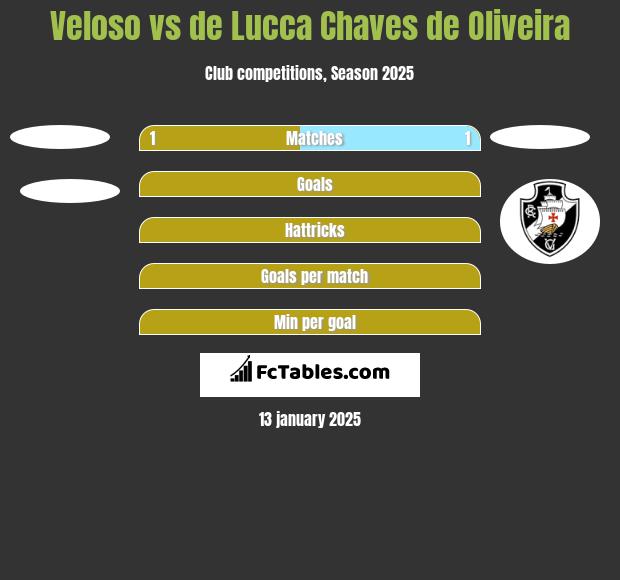 Veloso vs de Lucca Chaves de Oliveira h2h player stats