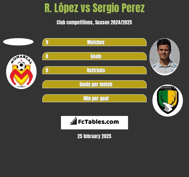 R. López vs Sergio Perez h2h player stats