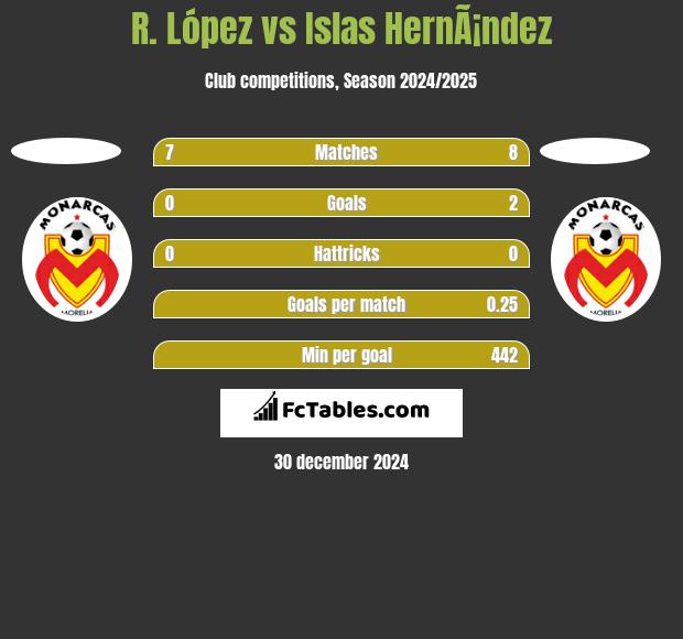 R. López vs Islas HernÃ¡ndez h2h player stats