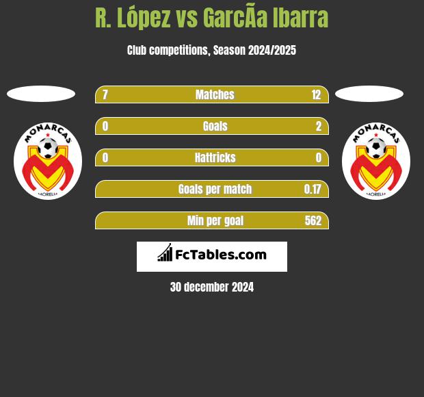 R. López vs GarcÃ­a Ibarra h2h player stats