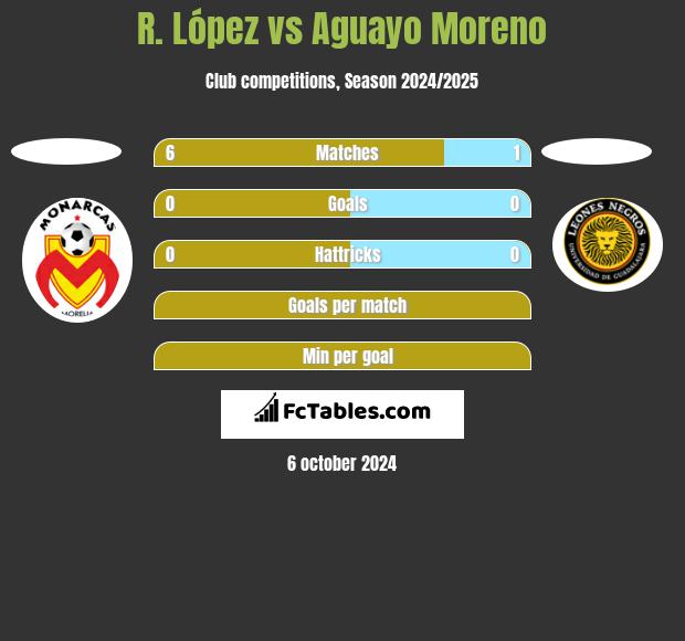 R. López vs Aguayo Moreno h2h player stats