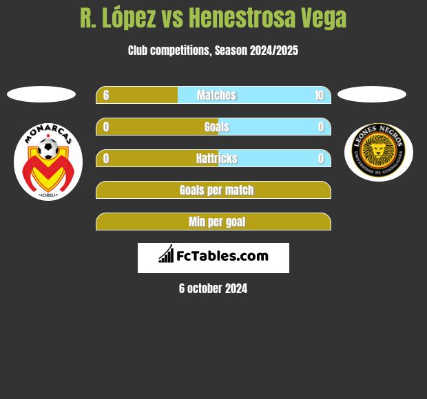 R. López vs Henestrosa Vega h2h player stats