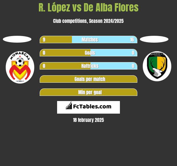 R. López vs De Alba Flores h2h player stats