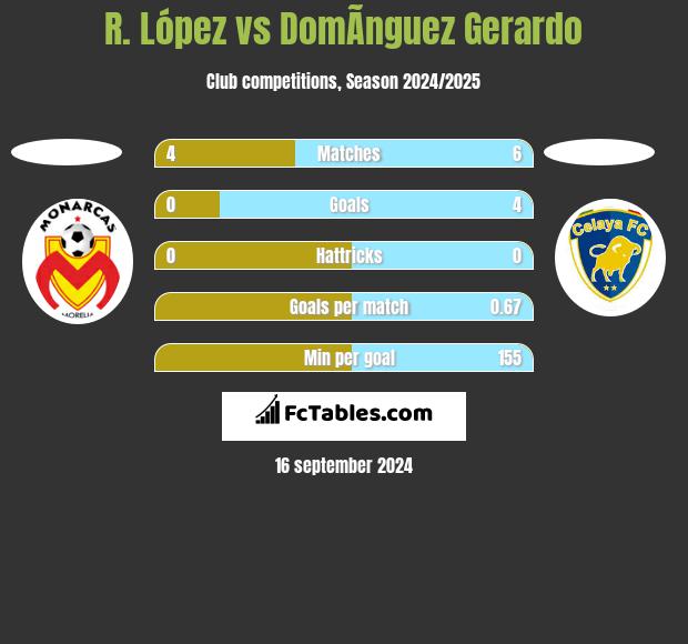 R. López vs DomÃ­nguez Gerardo h2h player stats