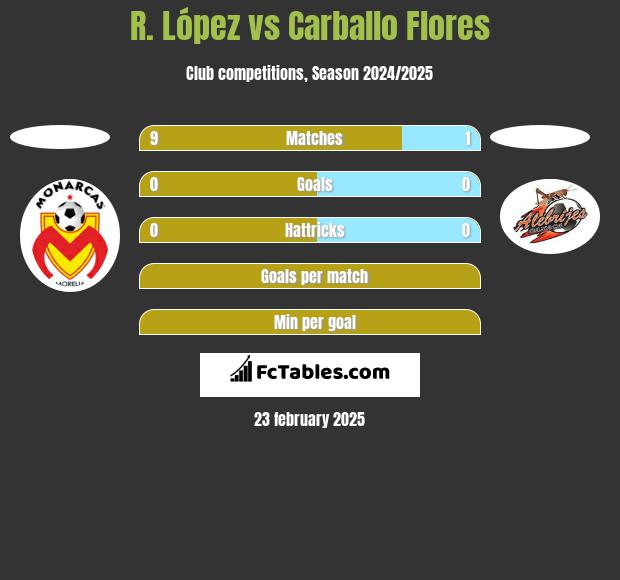 R. López vs Carballo Flores h2h player stats