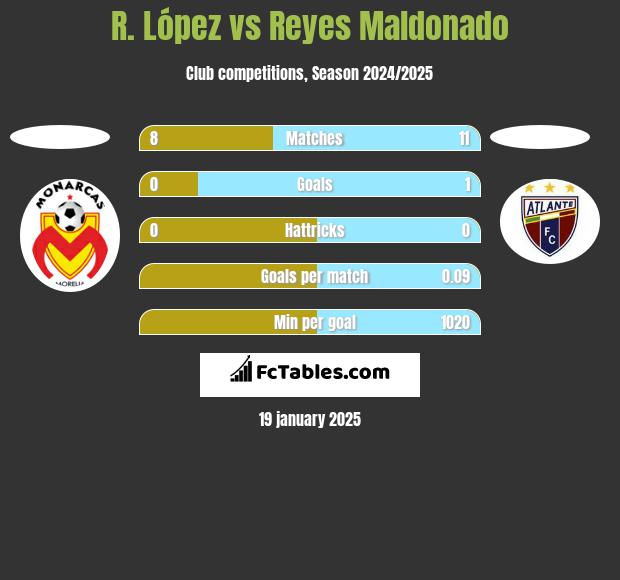 R. López vs Reyes Maldonado h2h player stats